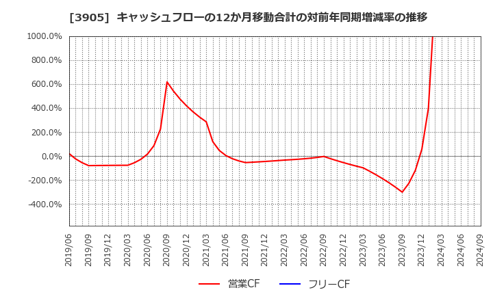 3905 データセクション(株): キャッシュフローの12か月移動合計の対前年同期増減率の推移