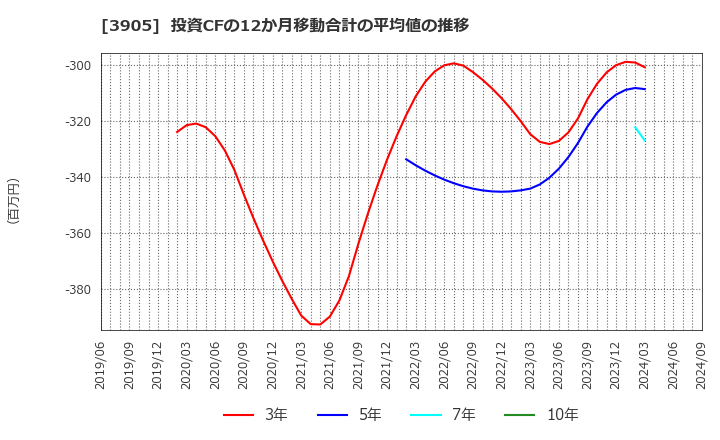 3905 データセクション(株): 投資CFの12か月移動合計の平均値の推移