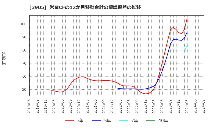 3905 データセクション(株): 営業CFの12か月移動合計の標準偏差の推移