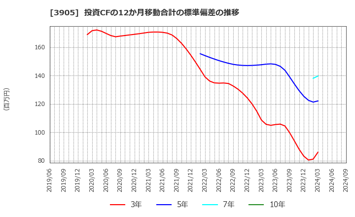 3905 データセクション(株): 投資CFの12か月移動合計の標準偏差の推移