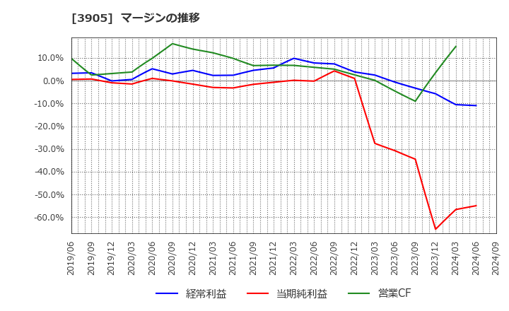 3905 データセクション(株): マージンの推移