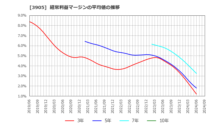 3905 データセクション(株): 経常利益マージンの平均値の推移