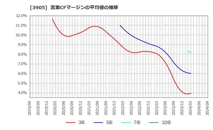 3905 データセクション(株): 営業CFマージンの平均値の推移