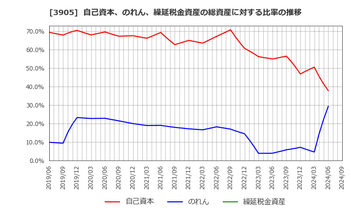 3905 データセクション(株): 自己資本、のれん、繰延税金資産の総資産に対する比率の推移