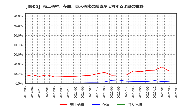 3905 データセクション(株): 売上債権、在庫、買入債務の総資産に対する比率の推移