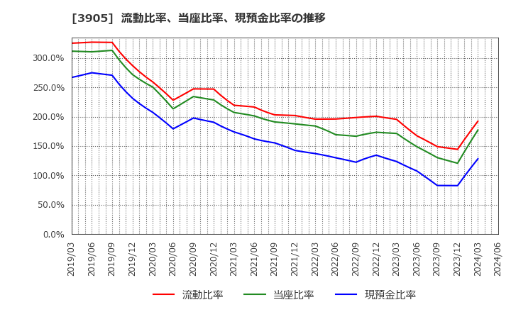 3905 データセクション(株): 流動比率、当座比率、現預金比率の推移