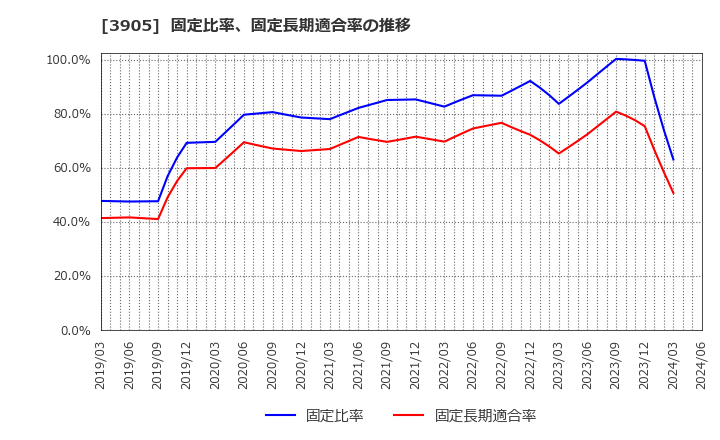 3905 データセクション(株): 固定比率、固定長期適合率の推移