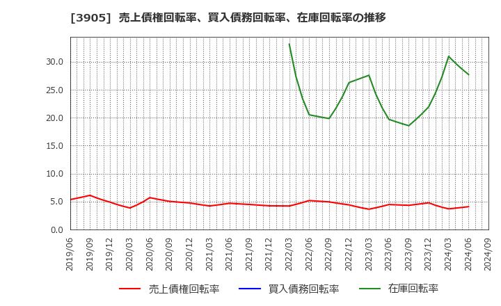 3905 データセクション(株): 売上債権回転率、買入債務回転率、在庫回転率の推移