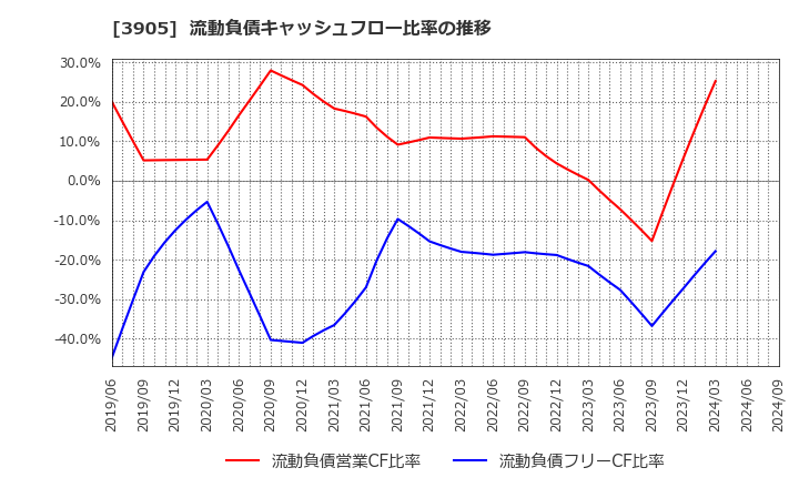 3905 データセクション(株): 流動負債キャッシュフロー比率の推移