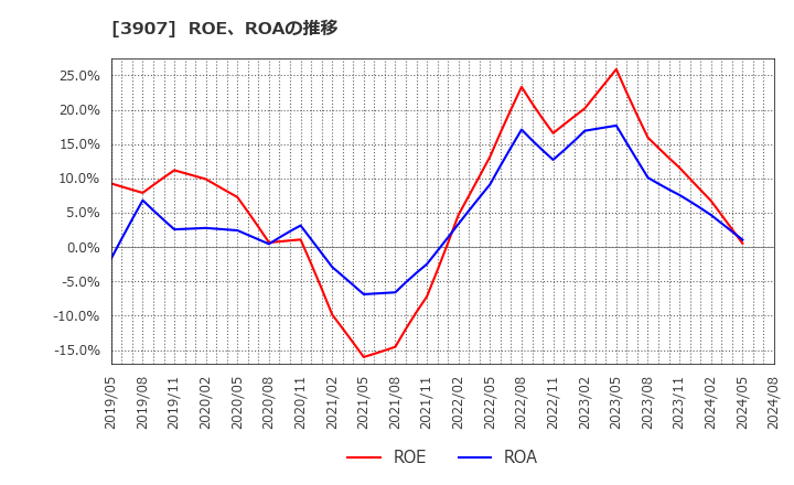 3907 シリコンスタジオ(株): ROE、ROAの推移