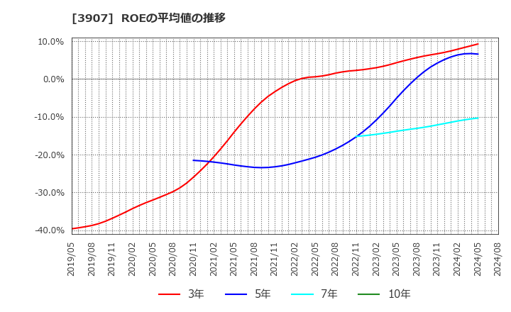 3907 シリコンスタジオ(株): ROEの平均値の推移