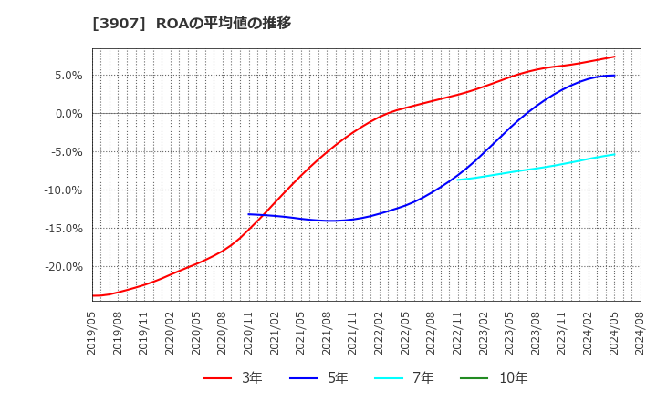 3907 シリコンスタジオ(株): ROAの平均値の推移