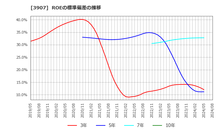 3907 シリコンスタジオ(株): ROEの標準偏差の推移