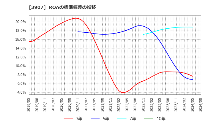 3907 シリコンスタジオ(株): ROAの標準偏差の推移