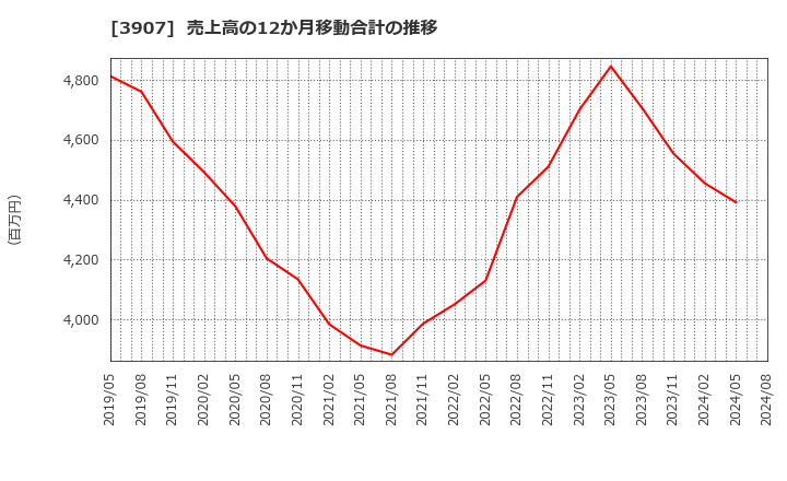 3907 シリコンスタジオ(株): 売上高の12か月移動合計の推移