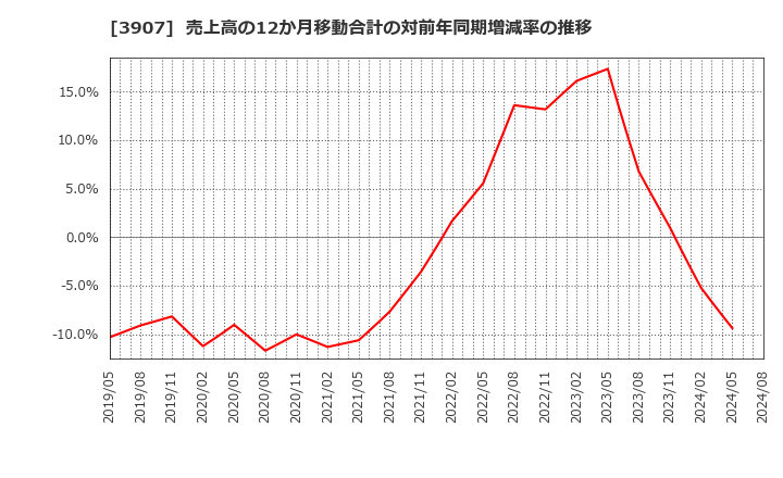 3907 シリコンスタジオ(株): 売上高の12か月移動合計の対前年同期増減率の推移