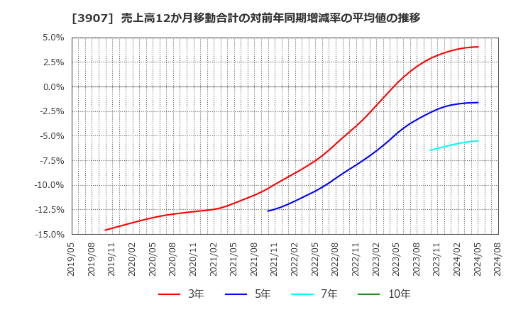 3907 シリコンスタジオ(株): 売上高12か月移動合計の対前年同期増減率の平均値の推移