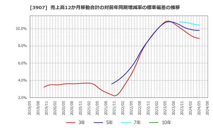 3907 シリコンスタジオ(株): 売上高12か月移動合計の対前年同期増減率の標準偏差の推移