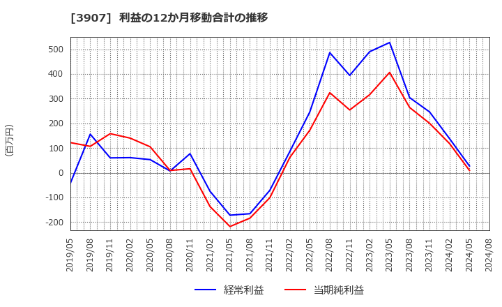 3907 シリコンスタジオ(株): 利益の12か月移動合計の推移