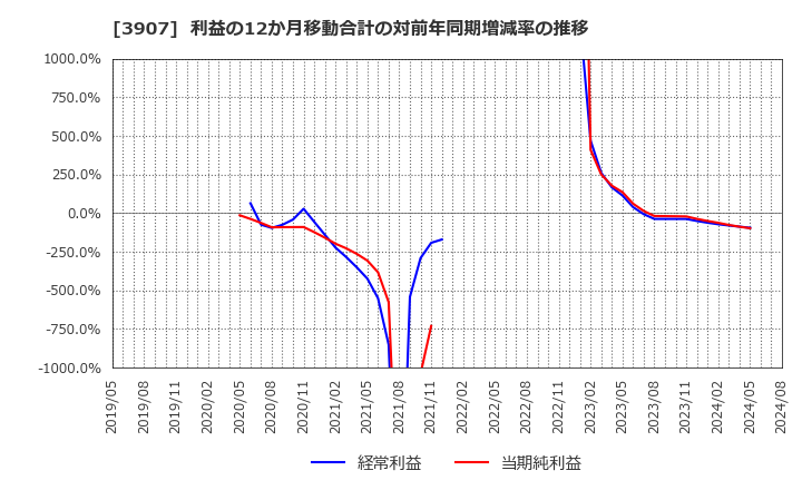 3907 シリコンスタジオ(株): 利益の12か月移動合計の対前年同期増減率の推移