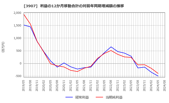 3907 シリコンスタジオ(株): 利益の12か月移動合計の対前年同期増減額の推移