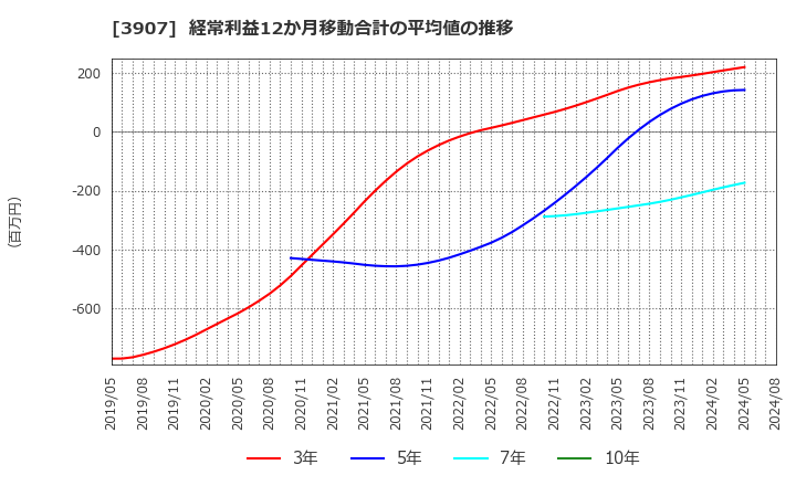 3907 シリコンスタジオ(株): 経常利益12か月移動合計の平均値の推移