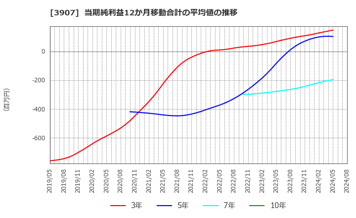 3907 シリコンスタジオ(株): 当期純利益12か月移動合計の平均値の推移