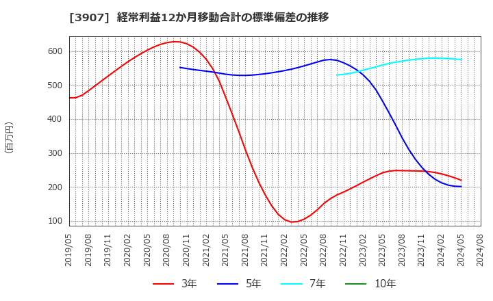 3907 シリコンスタジオ(株): 経常利益12か月移動合計の標準偏差の推移