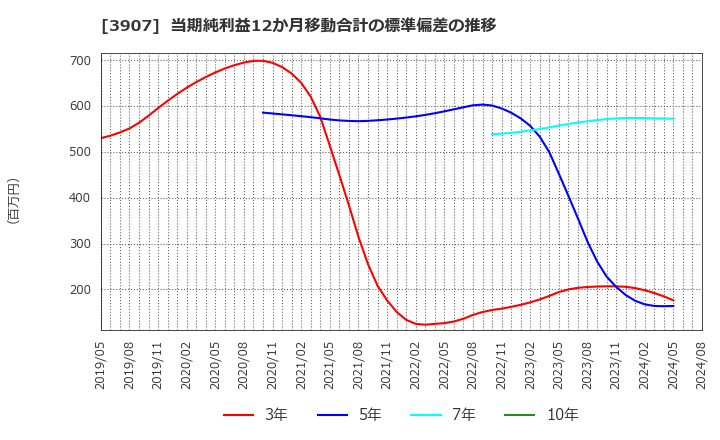 3907 シリコンスタジオ(株): 当期純利益12か月移動合計の標準偏差の推移