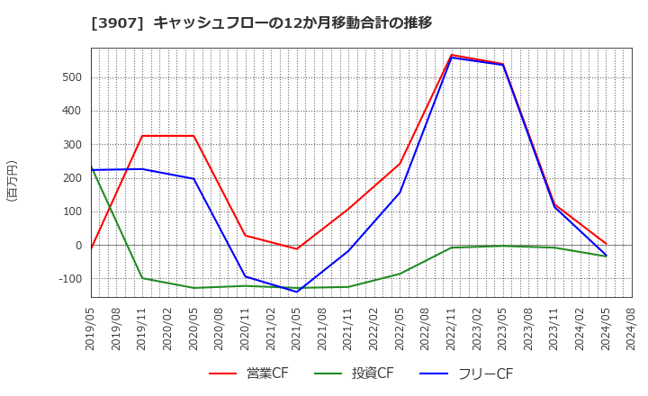 3907 シリコンスタジオ(株): キャッシュフローの12か月移動合計の推移