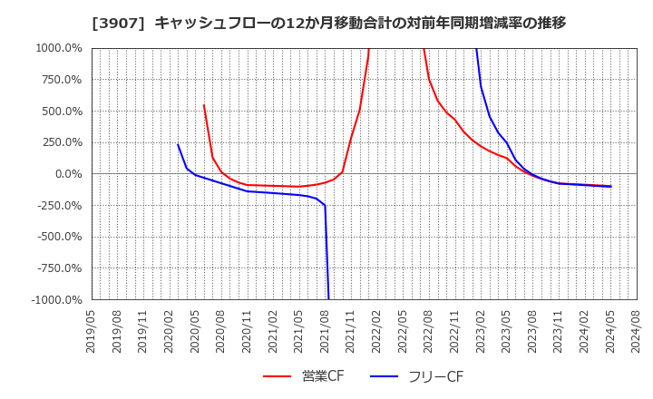 3907 シリコンスタジオ(株): キャッシュフローの12か月移動合計の対前年同期増減率の推移