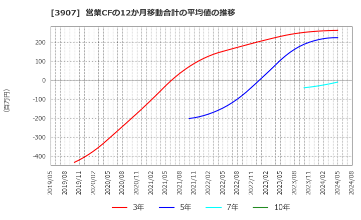 3907 シリコンスタジオ(株): 営業CFの12か月移動合計の平均値の推移