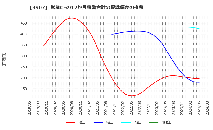 3907 シリコンスタジオ(株): 営業CFの12か月移動合計の標準偏差の推移