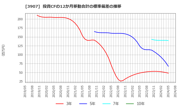 3907 シリコンスタジオ(株): 投資CFの12か月移動合計の標準偏差の推移