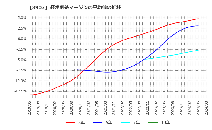 3907 シリコンスタジオ(株): 経常利益マージンの平均値の推移