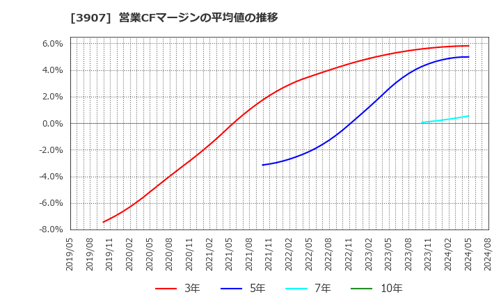 3907 シリコンスタジオ(株): 営業CFマージンの平均値の推移