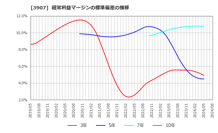 3907 シリコンスタジオ(株): 経常利益マージンの標準偏差の推移