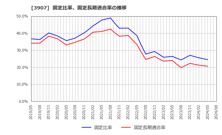 3907 シリコンスタジオ(株): 固定比率、固定長期適合率の推移