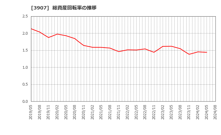 3907 シリコンスタジオ(株): 総資産回転率の推移