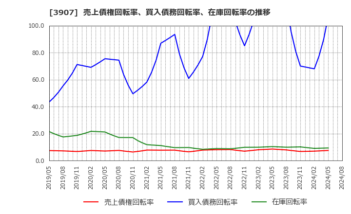 3907 シリコンスタジオ(株): 売上債権回転率、買入債務回転率、在庫回転率の推移