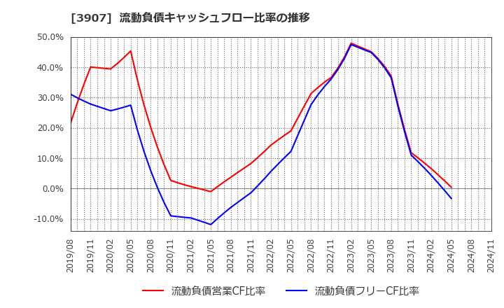 3907 シリコンスタジオ(株): 流動負債キャッシュフロー比率の推移