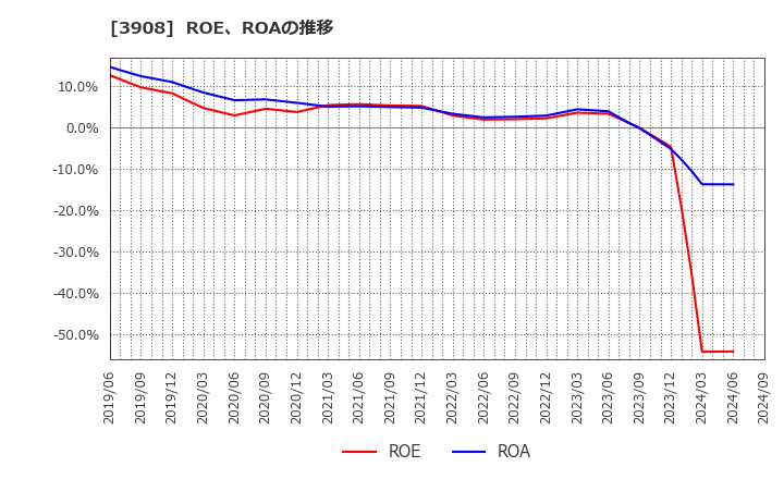 3908 (株)コラボス: ROE、ROAの推移