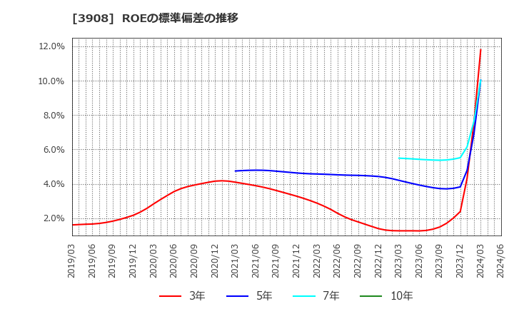 3908 (株)コラボス: ROEの標準偏差の推移