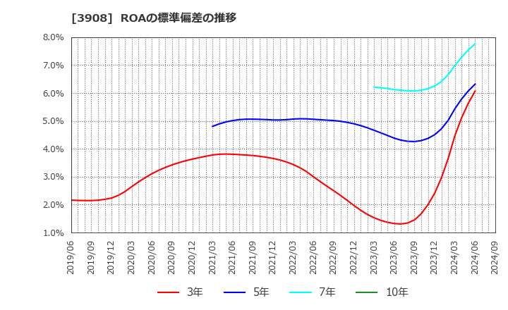 3908 (株)コラボス: ROAの標準偏差の推移