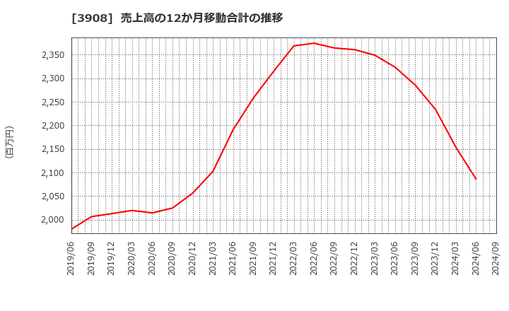 3908 (株)コラボス: 売上高の12か月移動合計の推移