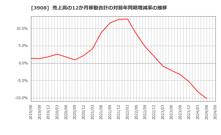 3908 (株)コラボス: 売上高の12か月移動合計の対前年同期増減率の推移