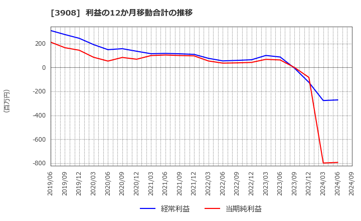 3908 (株)コラボス: 利益の12か月移動合計の推移