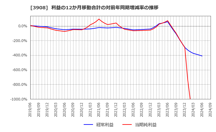 3908 (株)コラボス: 利益の12か月移動合計の対前年同期増減率の推移