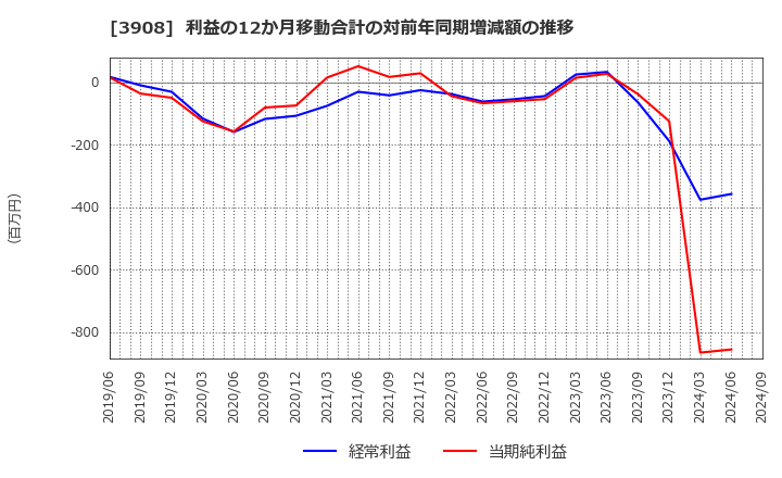 3908 (株)コラボス: 利益の12か月移動合計の対前年同期増減額の推移