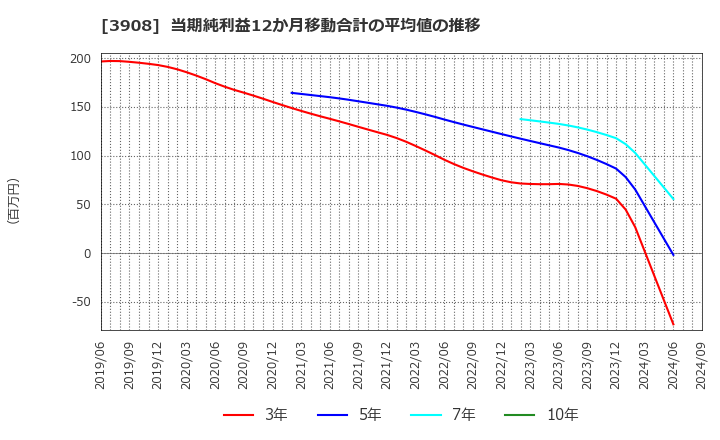 3908 (株)コラボス: 当期純利益12か月移動合計の平均値の推移